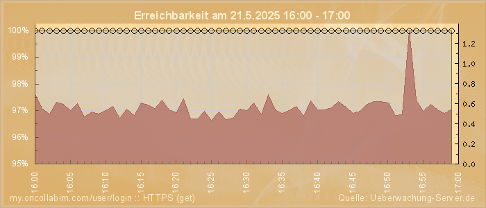 Grafik der Erreichbarkeit