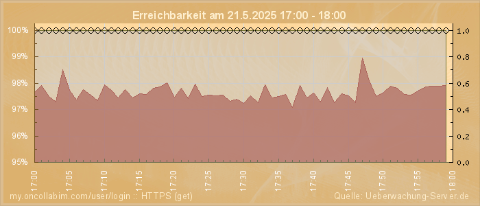 Grafik der Erreichbarkeit