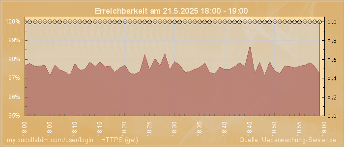 Grafik der Erreichbarkeit