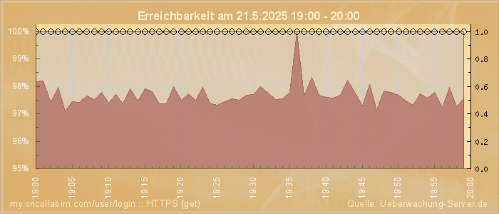 Grafik der Erreichbarkeit