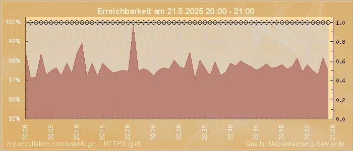 Grafik der Erreichbarkeit