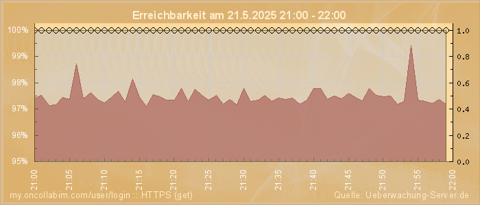 Grafik der Erreichbarkeit