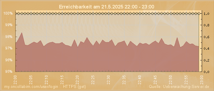 Grafik der Erreichbarkeit