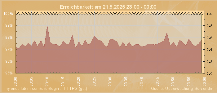 Grafik der Erreichbarkeit