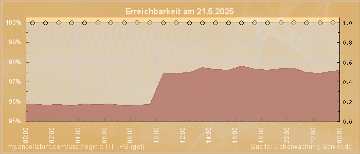 Grafik der Erreichbarkeit
