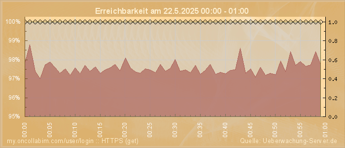 Grafik der Erreichbarkeit