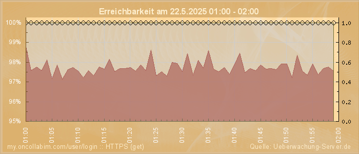 Grafik der Erreichbarkeit