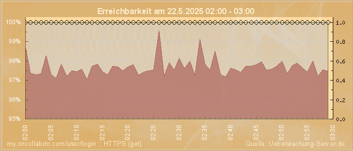 Grafik der Erreichbarkeit