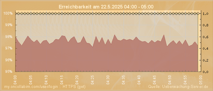 Grafik der Erreichbarkeit
