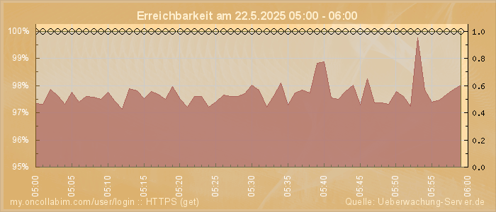 Grafik der Erreichbarkeit