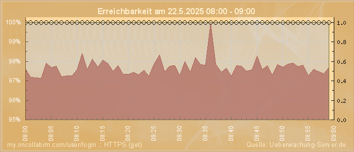 Grafik der Erreichbarkeit