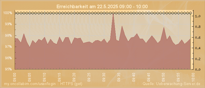 Grafik der Erreichbarkeit