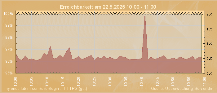 Grafik der Erreichbarkeit