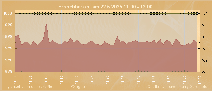 Grafik der Erreichbarkeit
