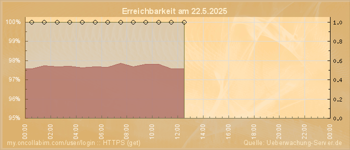 Grafik der Erreichbarkeit