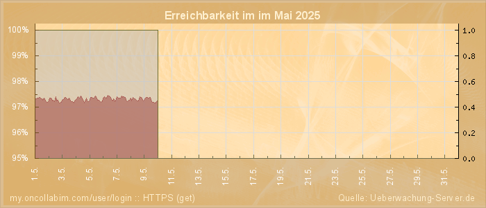 Grafik der Erreichbarkeit