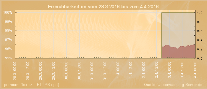 Grafik der Erreichbarkeit