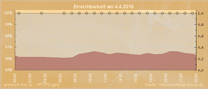 Grafik der Erreichbarkeit