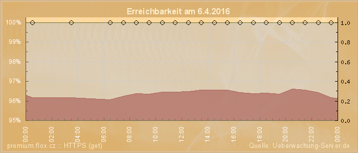 Grafik der Erreichbarkeit