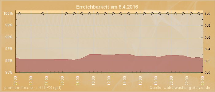 Grafik der Erreichbarkeit