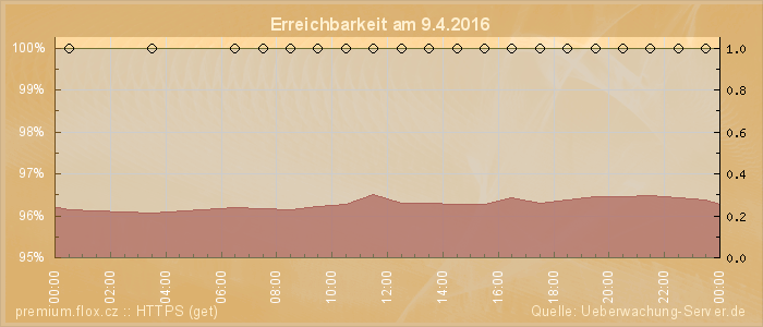 Grafik der Erreichbarkeit