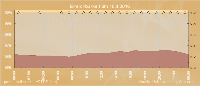 Grafik der Erreichbarkeit