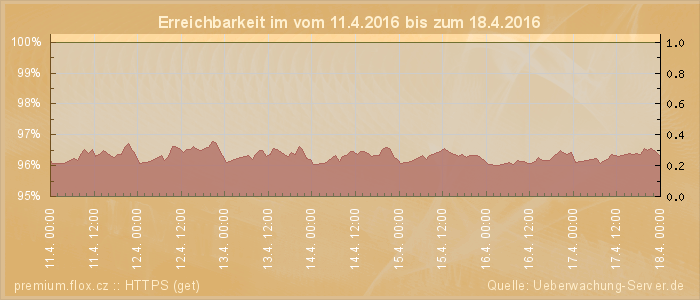 Grafik der Erreichbarkeit