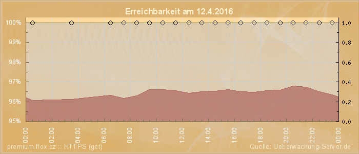 Grafik der Erreichbarkeit