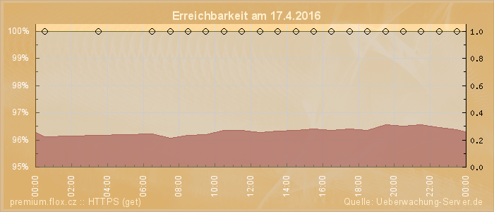 Grafik der Erreichbarkeit