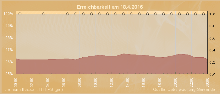 Grafik der Erreichbarkeit