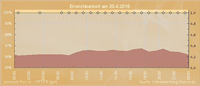 Grafik der Erreichbarkeit