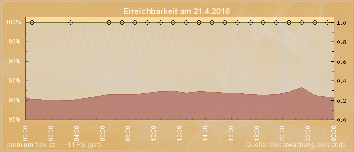 Grafik der Erreichbarkeit