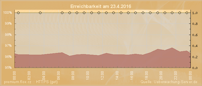 Grafik der Erreichbarkeit