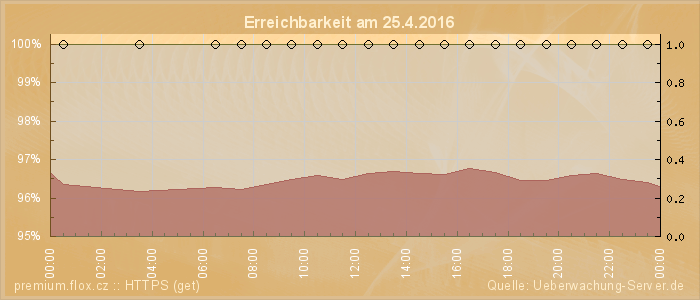 Grafik der Erreichbarkeit