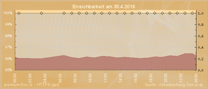 Grafik der Erreichbarkeit