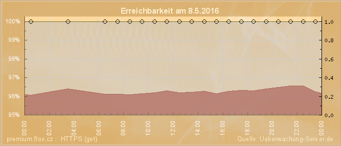 Grafik der Erreichbarkeit