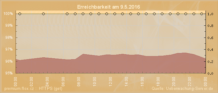 Grafik der Erreichbarkeit