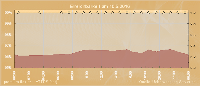 Grafik der Erreichbarkeit