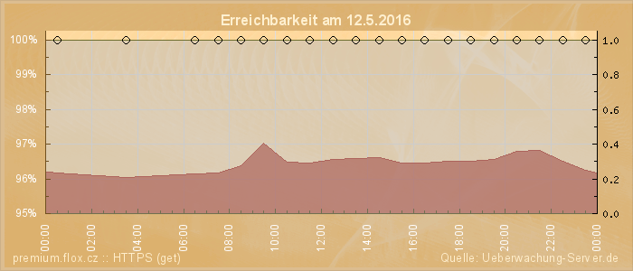 Grafik der Erreichbarkeit