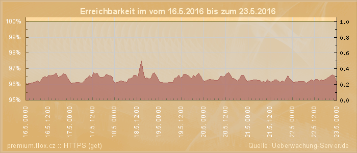 Grafik der Erreichbarkeit