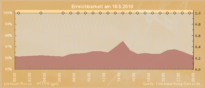 Grafik der Erreichbarkeit