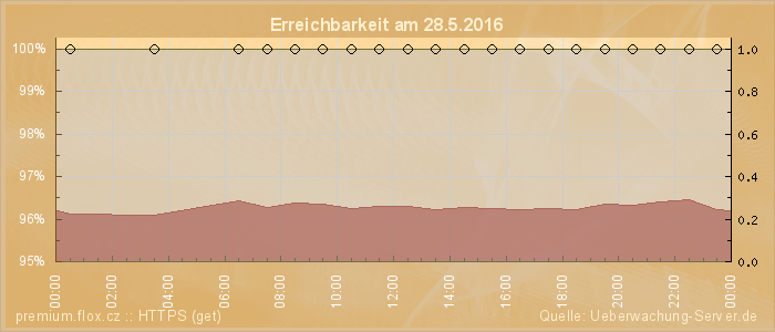 Grafik der Erreichbarkeit