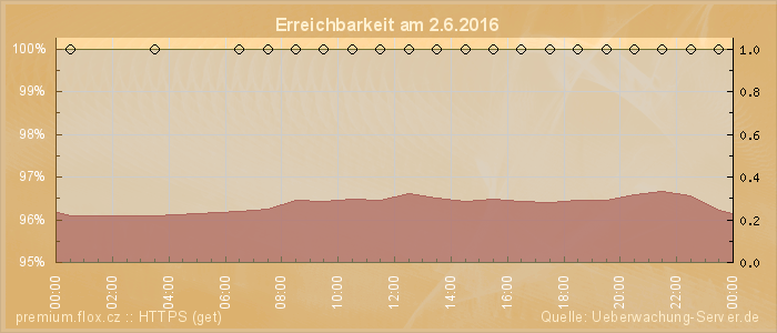 Grafik der Erreichbarkeit