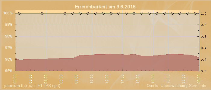 Grafik der Erreichbarkeit