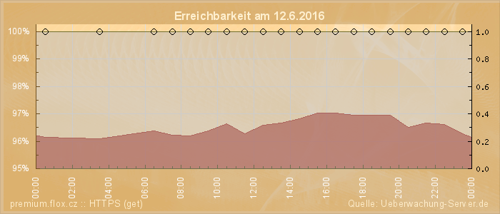 Grafik der Erreichbarkeit