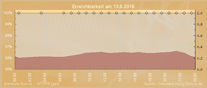 Grafik der Erreichbarkeit