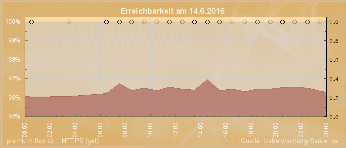 Grafik der Erreichbarkeit