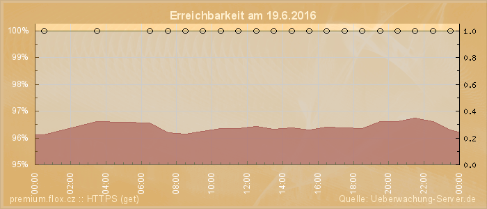 Grafik der Erreichbarkeit