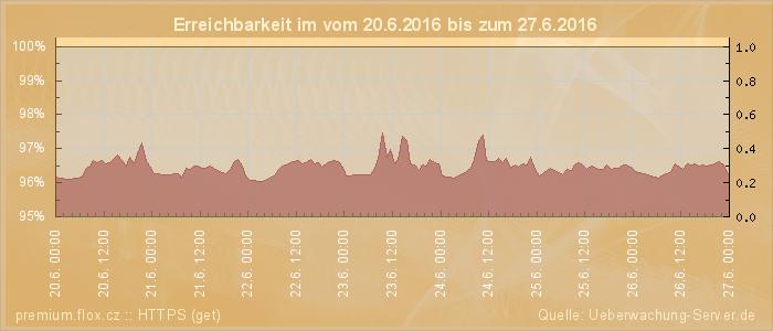 Grafik der Erreichbarkeit