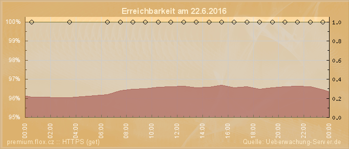 Grafik der Erreichbarkeit